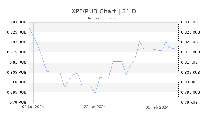 XPF/RUB Chart