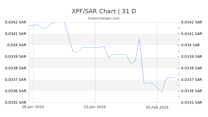 XPF/SAR Chart