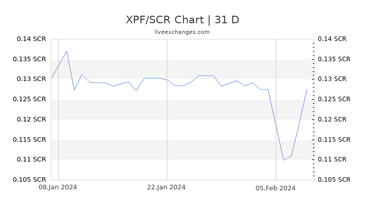 XPF/SCR Chart