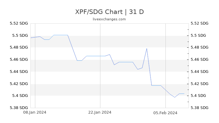 XPF/SDG Chart