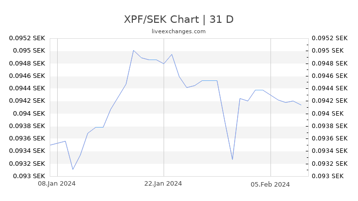 XPF/SEK Chart