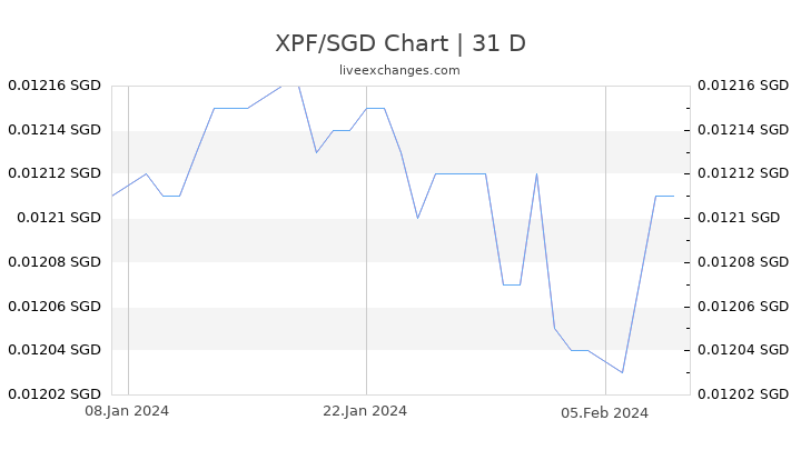 XPF/SGD Chart