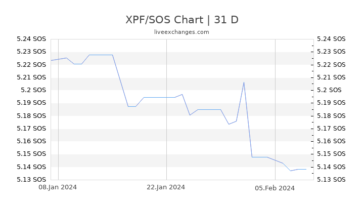 XPF/SOS Chart