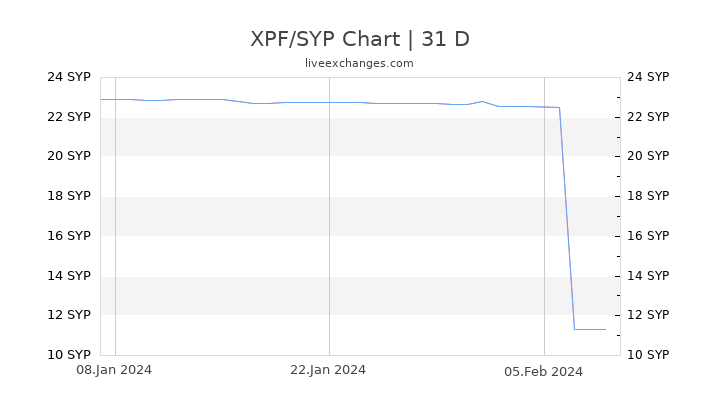 XPF/SYP Chart