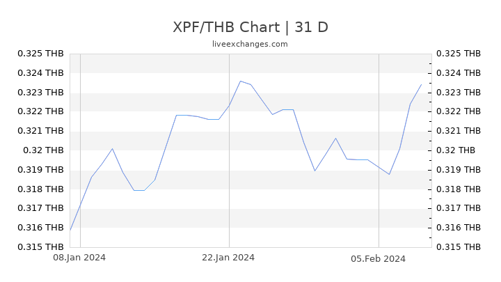 XPF/THB Chart