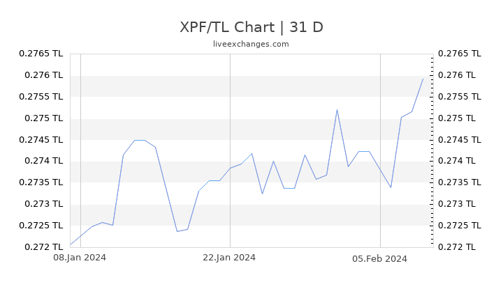 XPF/TL Chart