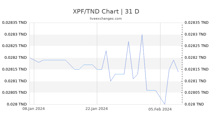 XPF/TND Chart