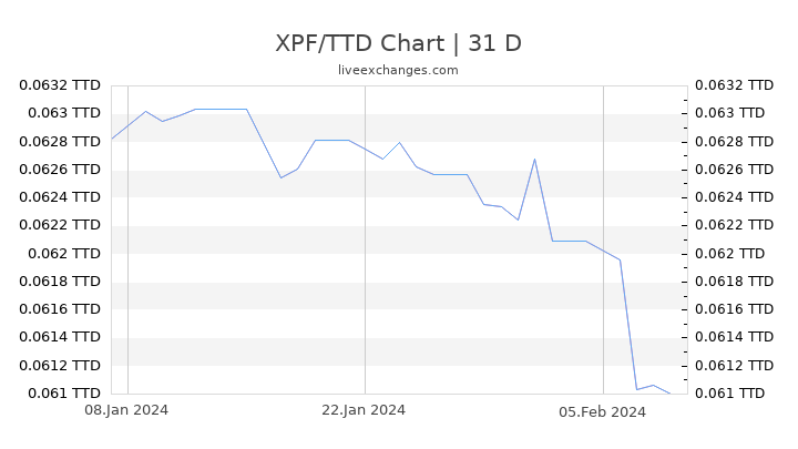 XPF/TTD Chart