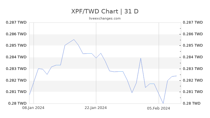 XPF/TWD Chart