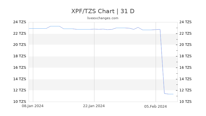 XPF/TZS Chart