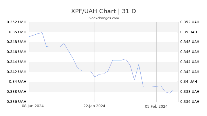 XPF/UAH Chart