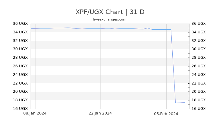 XPF/UGX Chart
