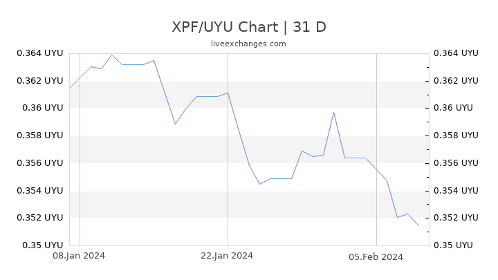 XPF/UYU Chart