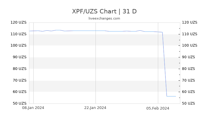 XPF/UZS Chart