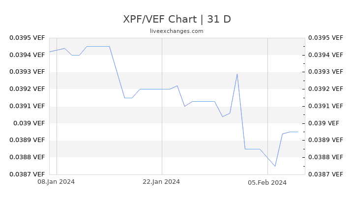 XPF/VEF Chart