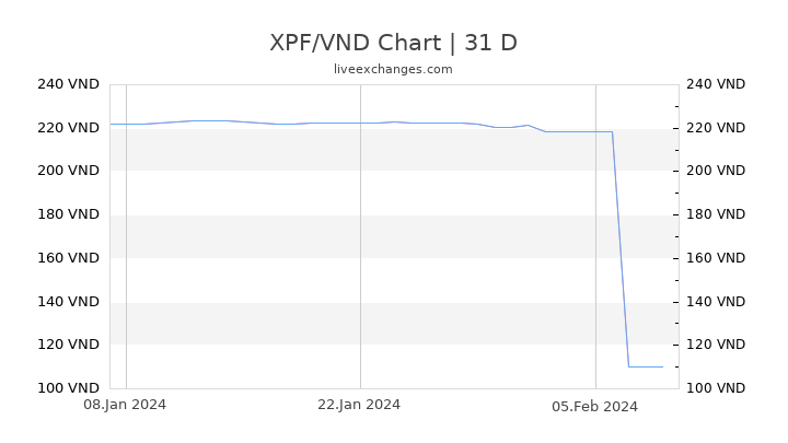 XPF/VND Chart