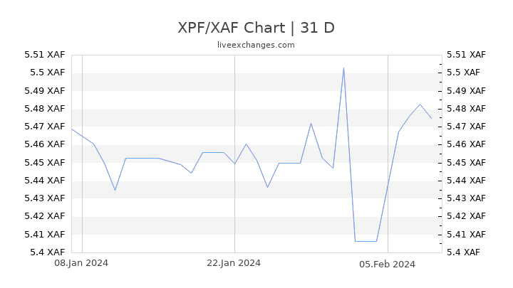 XPF/XAF Chart
