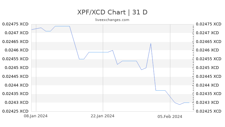 XPF/XCD Chart