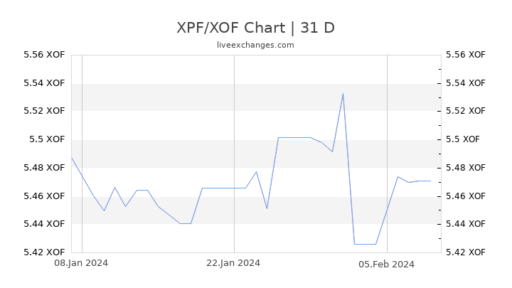 XPF/XOF Chart