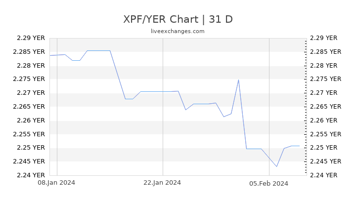 XPF/YER Chart