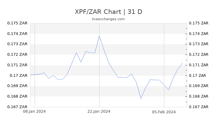 XPF/ZAR Chart