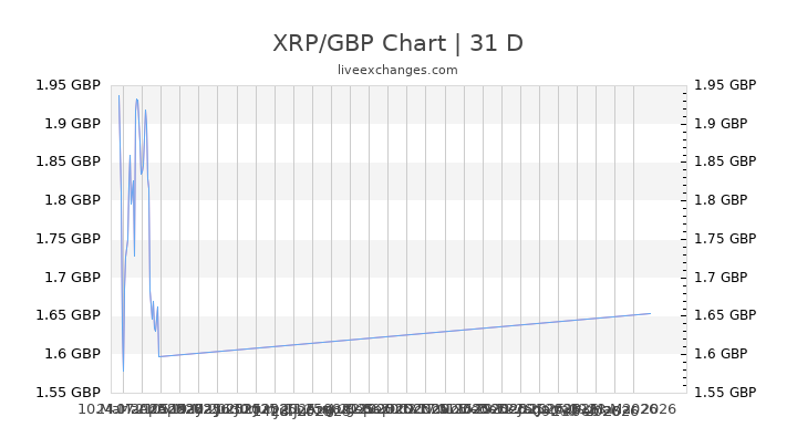 XRP/GBP Chart