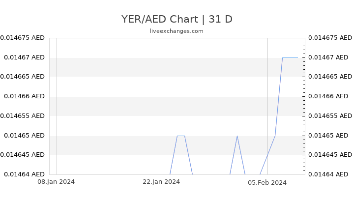 YER/AED Chart