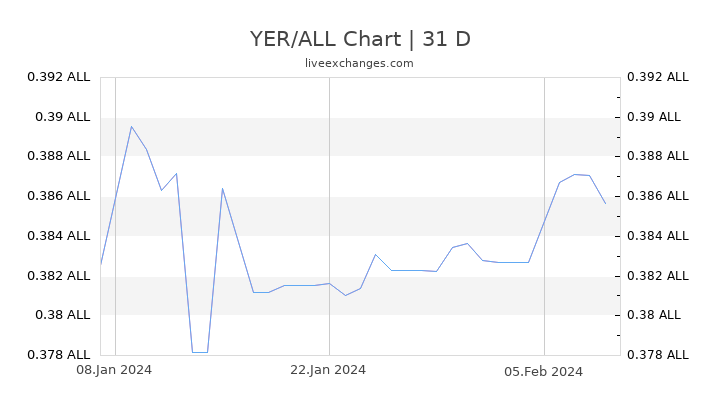 YER/ALL Chart