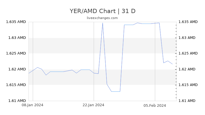 YER/AMD Chart