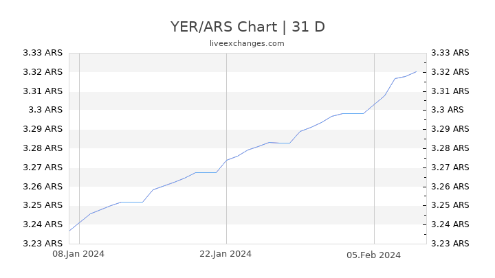 YER/ARS Chart