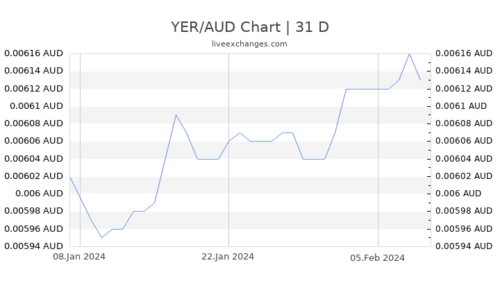 YER/AUD Chart