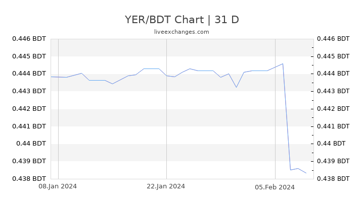 YER/BDT Chart