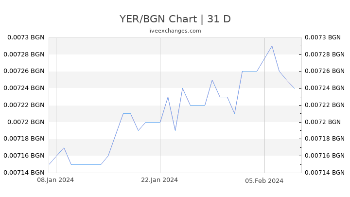 YER/BGN Chart
