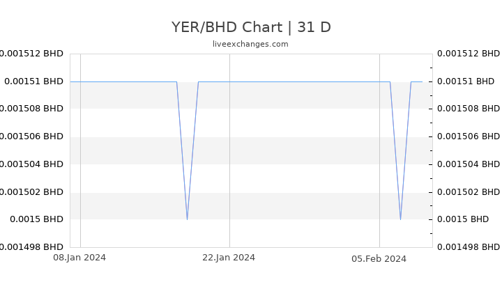 YER/BHD Chart