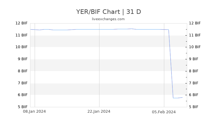 YER/BIF Chart