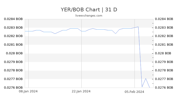 YER/BOB Chart
