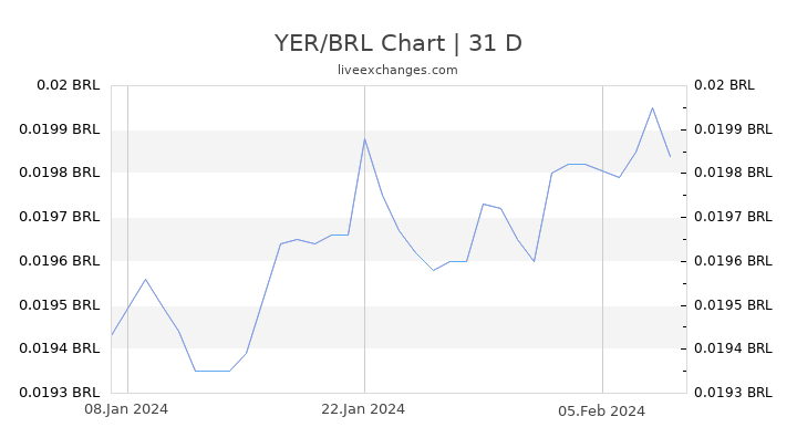 YER/BRL Chart