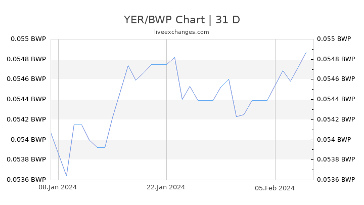 YER/BWP Chart