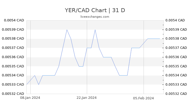 YER/CAD Chart