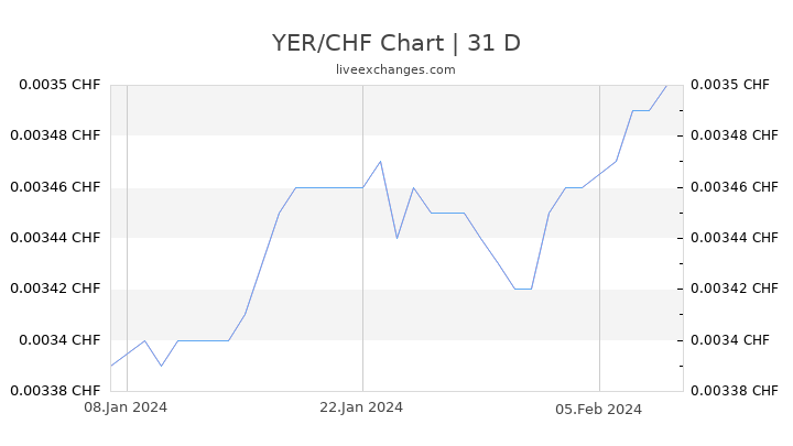 YER/CHF Chart