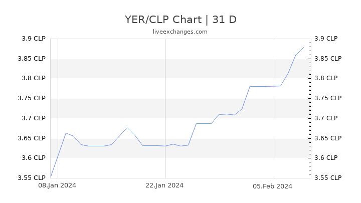 YER/CLP Chart