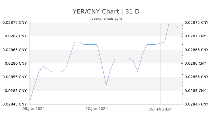 YER/CNY Chart