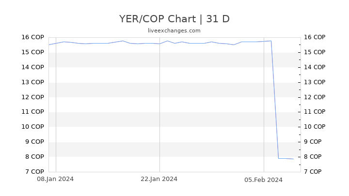 YER/COP Chart