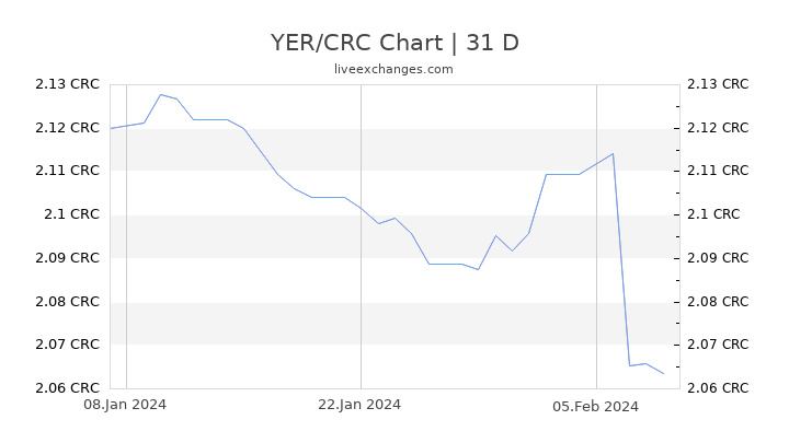 YER/CRC Chart