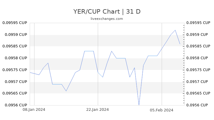 YER/CUP Chart
