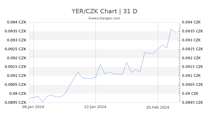 YER/CZK Chart