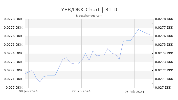 YER/DKK Chart
