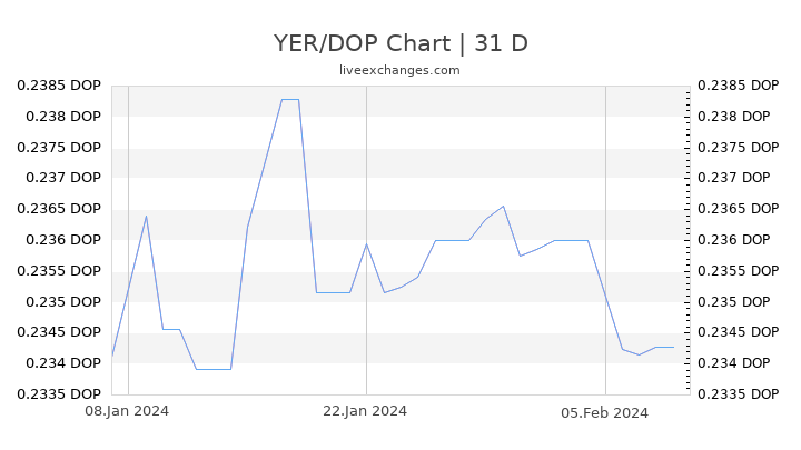 YER/DOP Chart