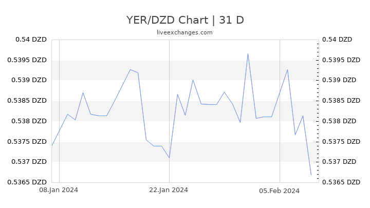 YER/DZD Chart