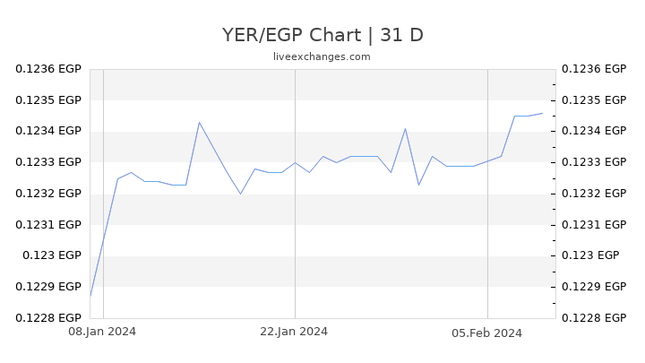 YER/EGP Chart